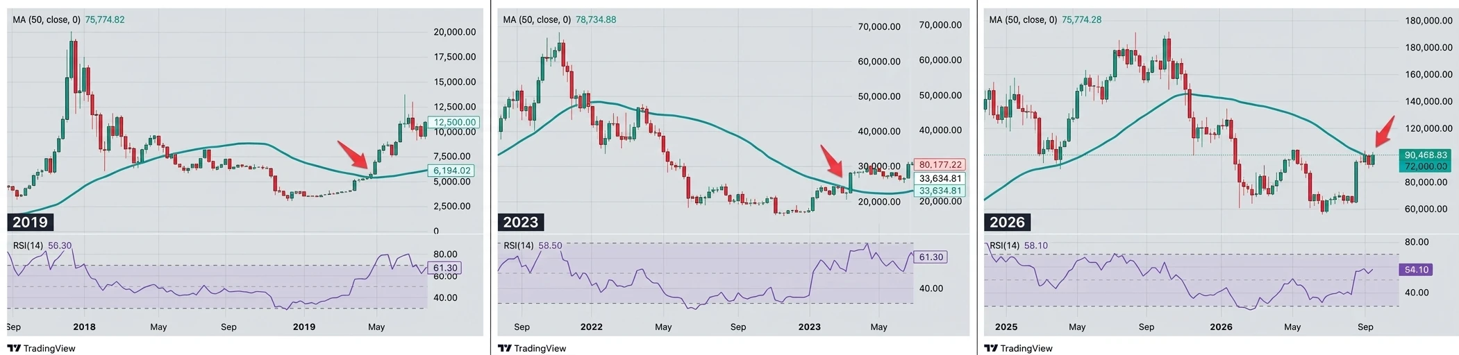 📈 BTC на порозі важливого сигналу. Закриття тижня вище 50 WMA ($78 800) оз...