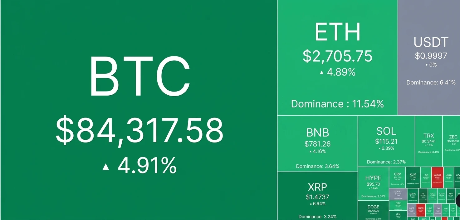 🚀 BTC піднімається до $84k, ефір тримається на рівні $2 700, а Solana дося...