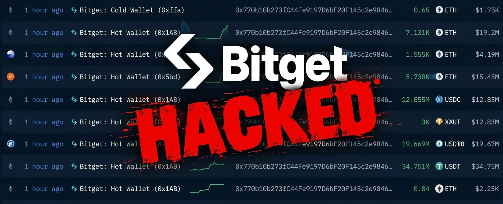 Найбільший злом 2026 року: атака на BitgetУ ніч на 25 вересня криптобіржа B...