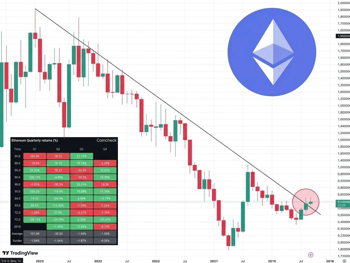 Ethereum повертається на вершину: ETH/BTC виходить із 5-річного низхідного...