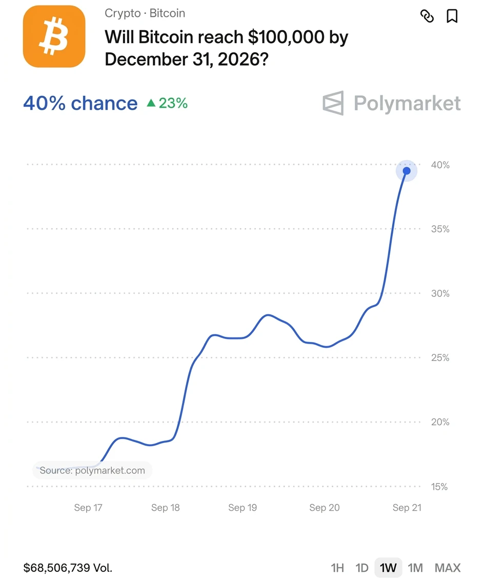 🔼 Ймовірність того, що BTC підніметься до $100,000 цього року, зросла до 4...